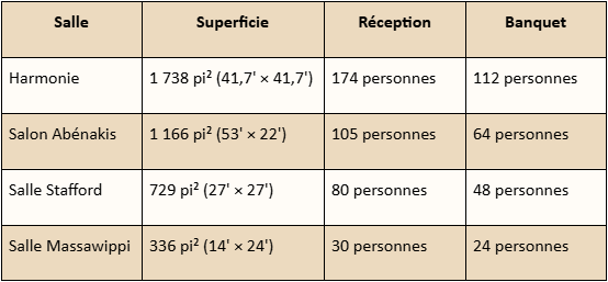Tableau des capacités des salles du Ripplecove Hôtel & Spa pour événements et remises de diplôme