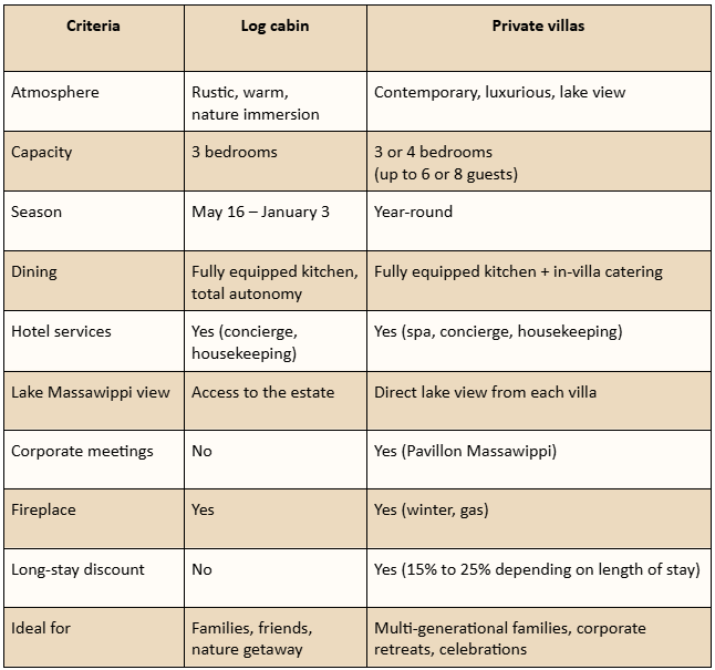 Comparative table between Ripplecove log cabins and private villas showing the ambiance, capacity, services, views of Lake Massawippi, dining options and advantages of each accommodation.